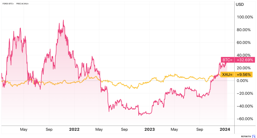 chart of bitcoin versus gold performance over last three years
