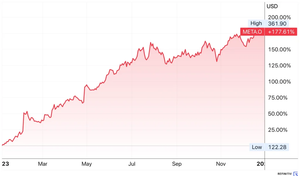 Chart of Meta stock performance in 2023